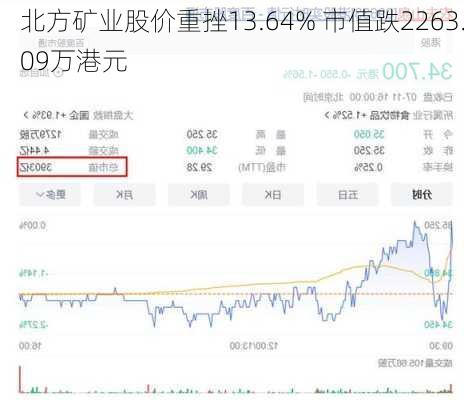 北方矿业股价重挫13.64% 市值跌2263.09万港元