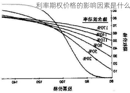 利率期权价格的影响因素是什么