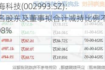 奥海科技(002993.SZ)：多名股东及董事拟合计减持比例不超1.08%