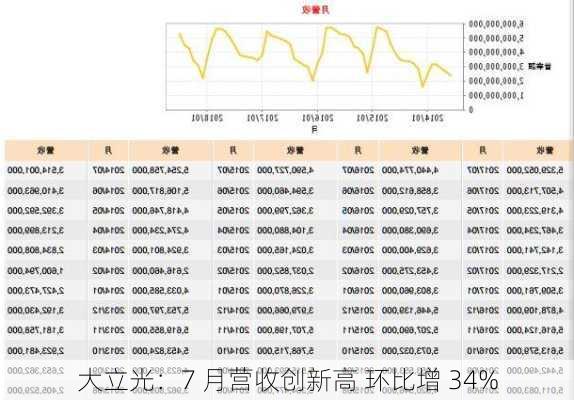 大立光：7 月营收创新高 环比增 34%