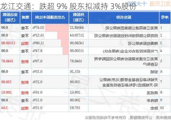 龙江交通：跌超 9% 股东拟减持 3%股份