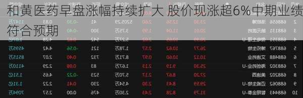 和黄医药早盘涨幅持续扩大 股价现涨超6%中期业绩符合预期