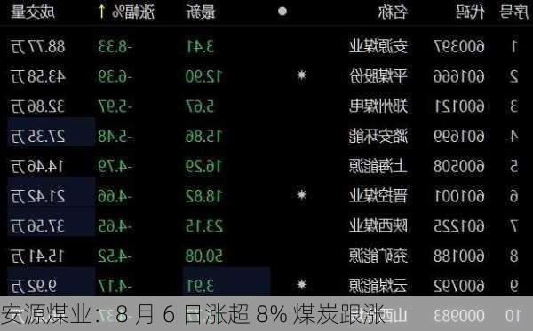 安源煤业：8 月 6 日涨超 8% 煤炭跟涨