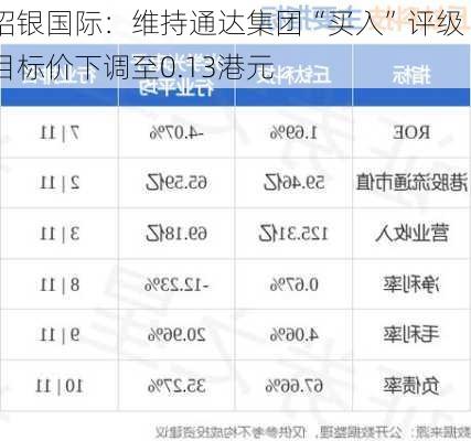 招银国际：维持通达集团“买入”评级 目标价下调至0.13港元