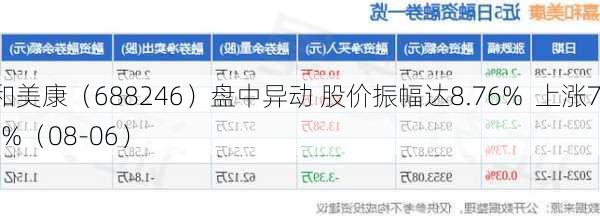 嘉和美康（688246）盘中异动 股价振幅达8.76%  上涨7.71%（08-06）