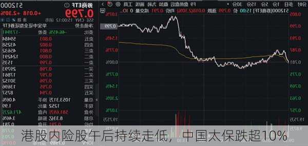 港股内险股午后持续走低，中国太保跌超10%