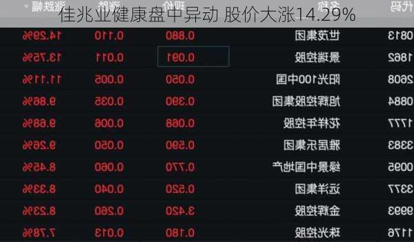 佳兆业健康盘中异动 股价大涨14.29%