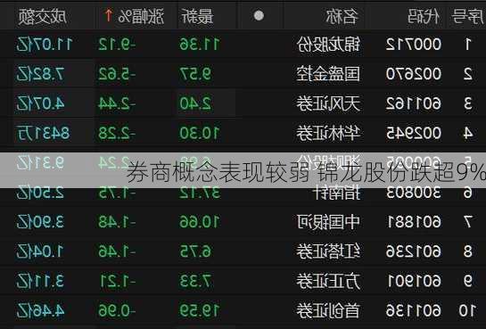 券商概念表现较弱 锦龙股份跌超9%