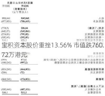 宝积资本股价重挫13.56% 市值跌760.72万港元