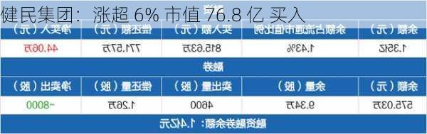 健民集团：涨超 6% 市值 76.8 亿 买入