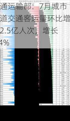 交通运输部：7月城市轨道交通客运量环比增加2.5亿人次，增长9.4%