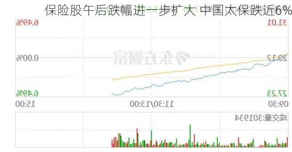 保险股午后跌幅进一步扩大 中国太保跌近6%