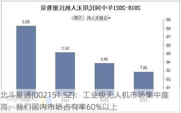 北斗星通(002151.SZ)：工业级无人机市场集中度高，我们国内市场占有率60%以上