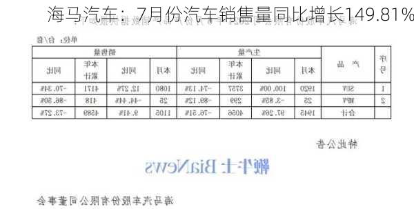 海马汽车：7月份汽车销售量同比增长149.81%