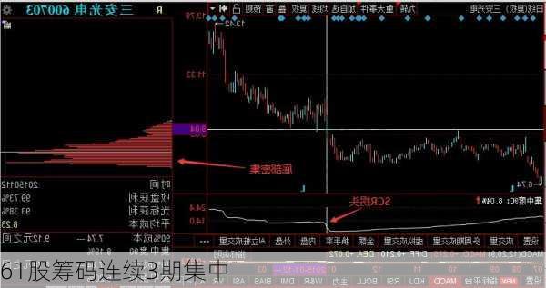 61股筹码连续3期集中