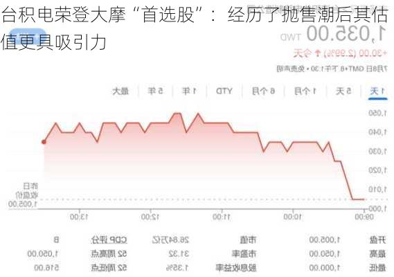 台积电荣登大摩“首选股”：经历了抛售潮后其估值更具吸引力