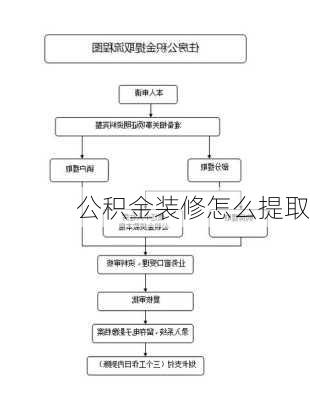 公积金装修怎么提取