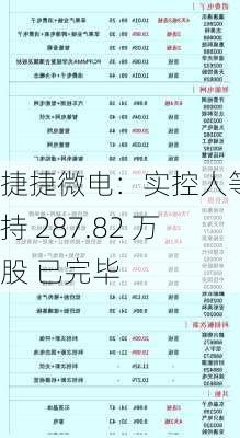 捷捷微电：实控人等增持 287.82 万股 已完毕