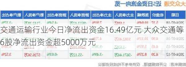 交通运输行业今日净流出资金16.49亿元 大众交通等6股净流出资金超5000万元