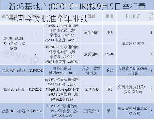 新鸿基地产(00016.HK)拟9月5日举行董事局会议批准全年业绩