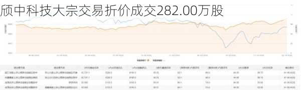 颀中科技大宗交易折价成交282.00万股