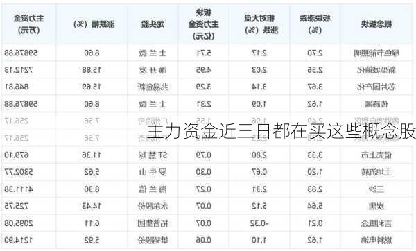 主力资金近三日都在买这些概念股