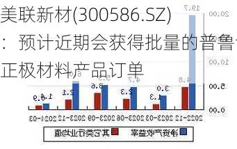 美联新材(300586.SZ)：预计近期会获得批量的普鲁士蓝正极材料产品订单