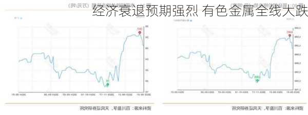 经济衰退预期强烈 有色金属全线大跌