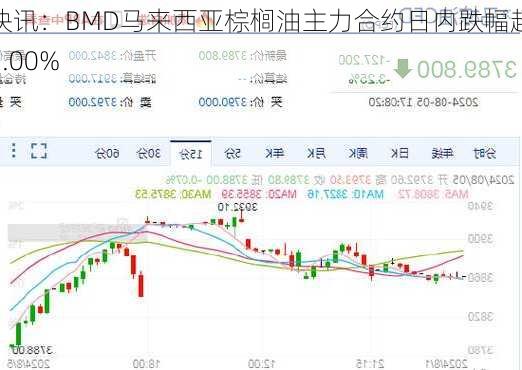 快讯：BMD马来西亚棕榈油主力合约日内跌幅超2.00%