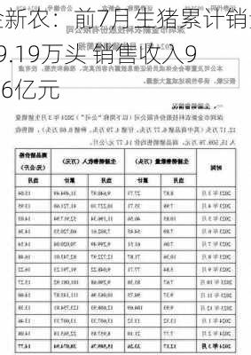 金新农：前7月生猪累计销量69.19万头 销售收入9.06亿元