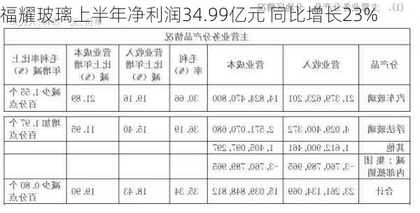 福耀玻璃上半年净利润34.99亿元 同比增长23%