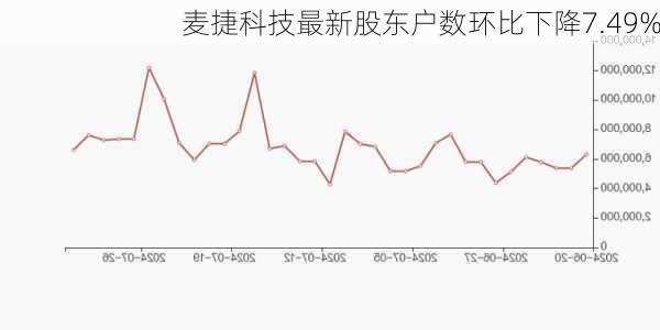 麦捷科技最新股东户数环比下降7.49%