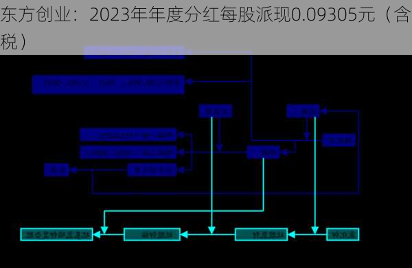 东方创业：2023年年度分红每股派现0.09305元（含税）