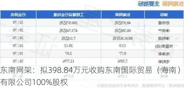 东南网架：拟398.84万元收购东南国际贸易（海南）有限公司100%股权