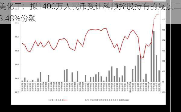 德美化工：拟1400万人民币受让科顺控股持有的晟景二期8.48%份额