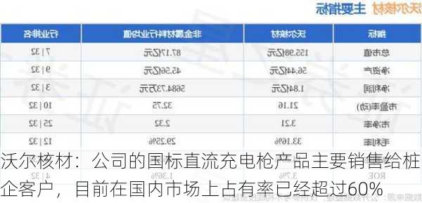 沃尔核材：公司的国标直流充电枪产品主要销售给桩企客户，目前在国内市场上占有率已经超过60%