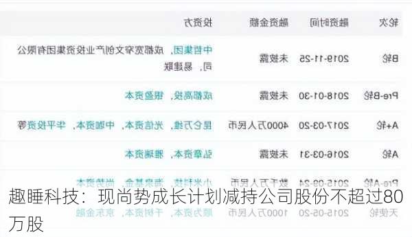 趣睡科技：现尚势成长计划减持公司股份不超过80万股