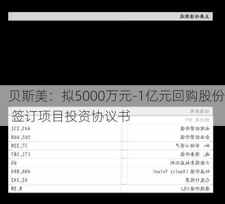 贝斯美：拟5000万元-1亿元回购股份 签订项目投资协议书