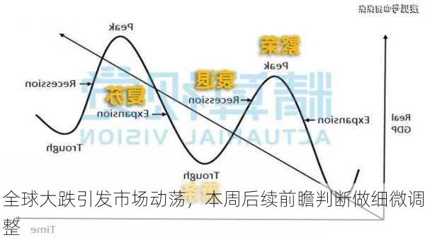 全球大跌引发市场动荡，本周后续前瞻判断做细微调整