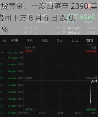 现货黄金：一度回落至 2390 美元/盎司下方 8 月 6 日 跌 0.81%