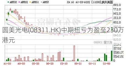 圆美光电(08311.HK)中期扭亏为盈至230万港元