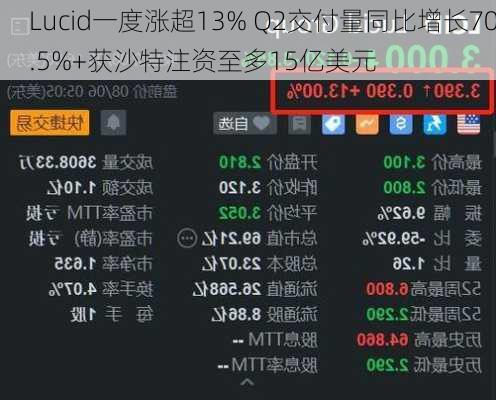 Lucid一度涨超13% Q2交付量同比增长70.5%+获沙特注资至多15亿美元