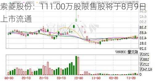 索菱股份：111.00万股限售股将于8月9日上市流通