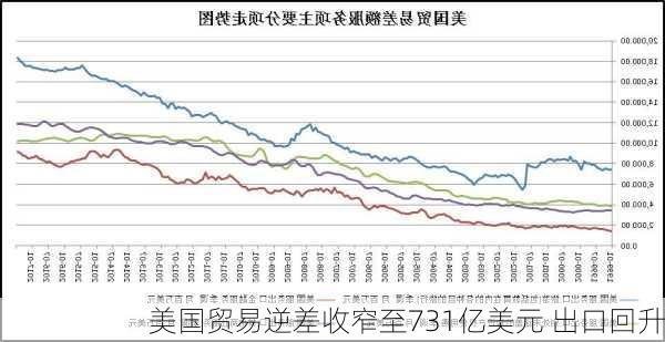 美国贸易逆差收窄至731亿美元 出口回升