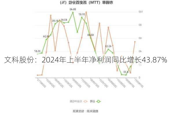 文科股份：2024年上半年净利润同比增长43.87%