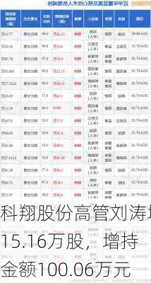 科翔股份高管刘涛增持15.16万股，增持金额100.06万元