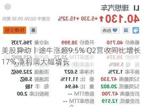 美股异动｜途牛涨超9.5% Q2营收同比增长17% 净利润大幅增长