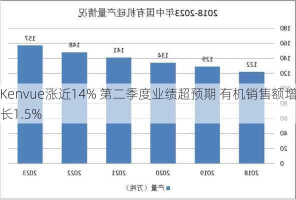 Kenvue涨近14% 第二季度业绩超预期 有机销售额增长1.5%