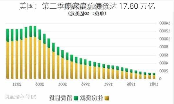 美国：第二季度家庭总债务达 17.80 万亿