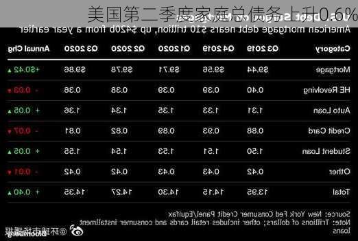 美国第二季度家庭总债务上升0.6%